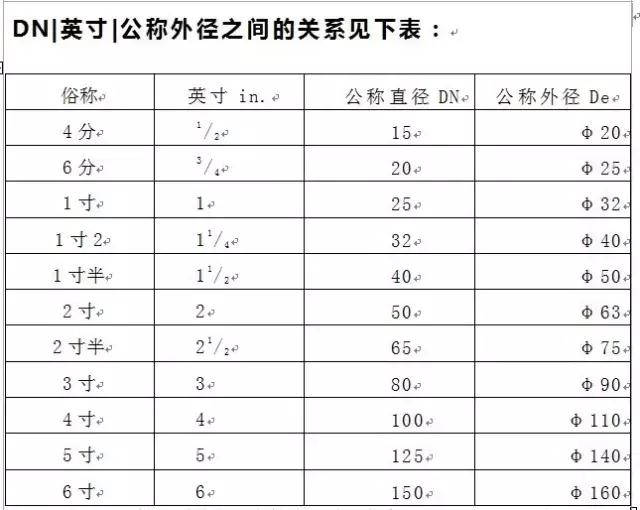 DN英寸公稱外徑的關(guān)系