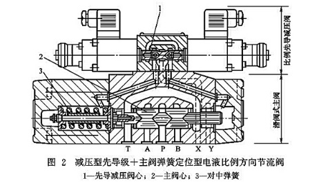 定位型電液比例方向節(jié)流閥