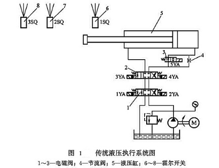 傳統(tǒng)液壓系統(tǒng)