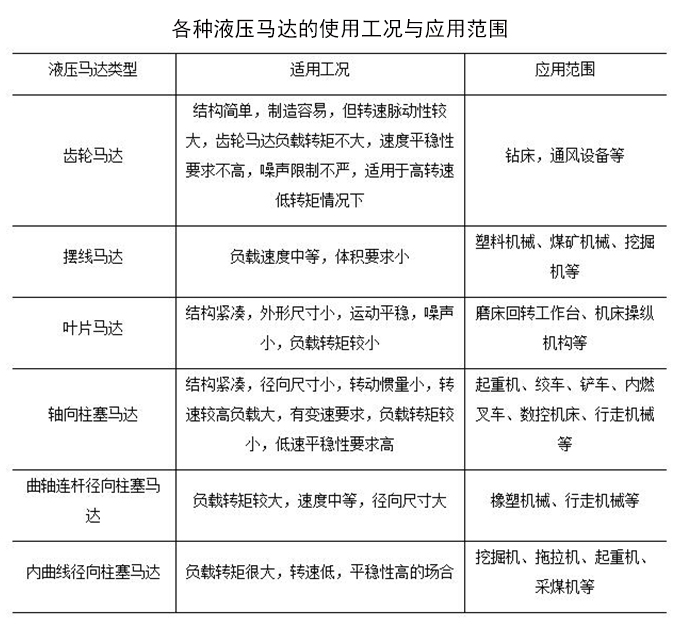 各種液壓馬達(dá)的使用工況與應(yīng)用範(fàn)圍