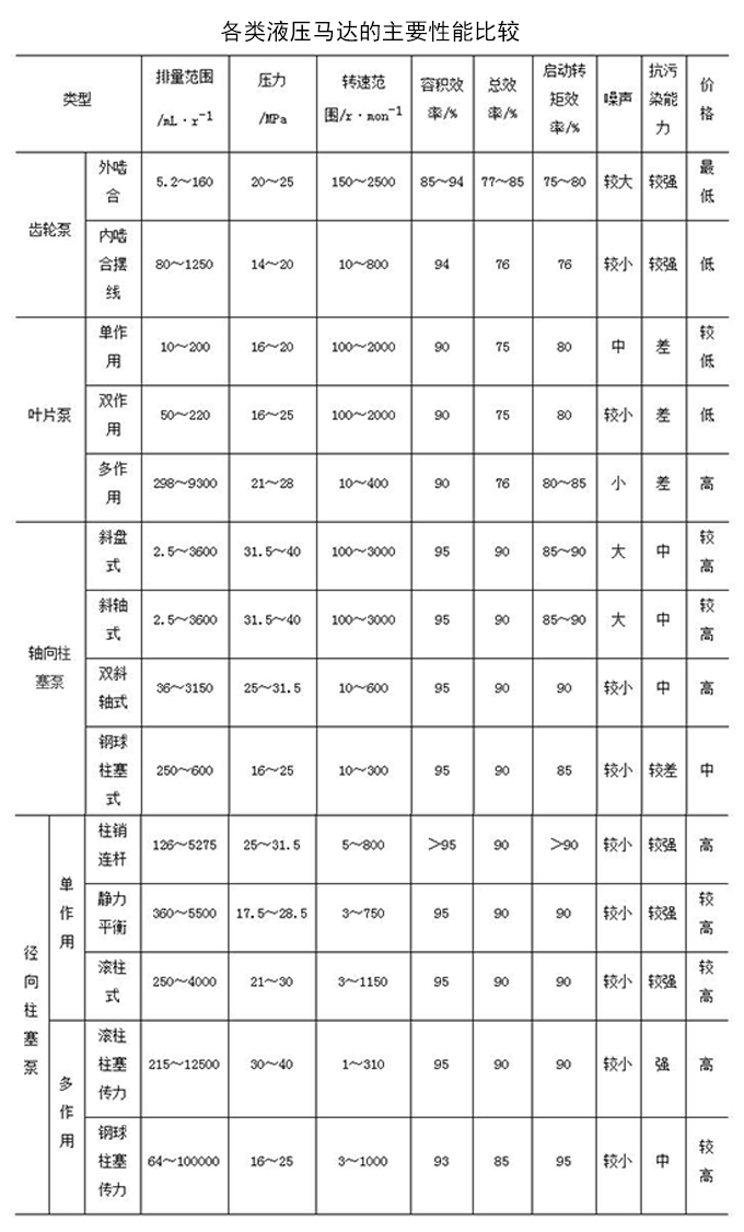 各類液壓馬達(dá)的主要性能比較